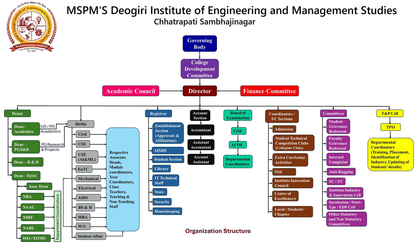 DIEMS Organization Structure